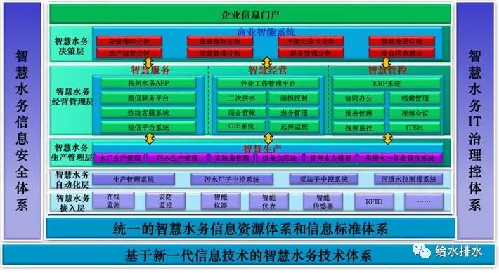 智慧水務(wù)信息安全體系、智慧水務(wù)安全I(xiàn)T治理控制體系